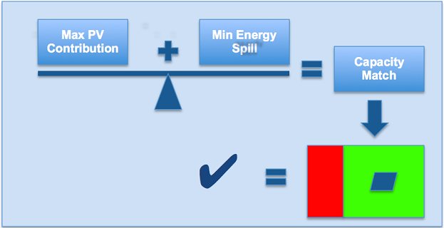 Diagram of Success Criteria: Seasaw of balanced Max PV Contribution + Min Energy Spill = Capacity Match. Add PV area is green = tick